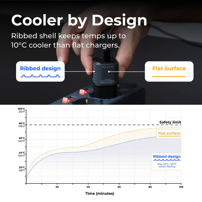 Supertiny 65W charger with ribbed design plugged into power strip, highlighting heat dissipation comparison chart. - Rolling Square