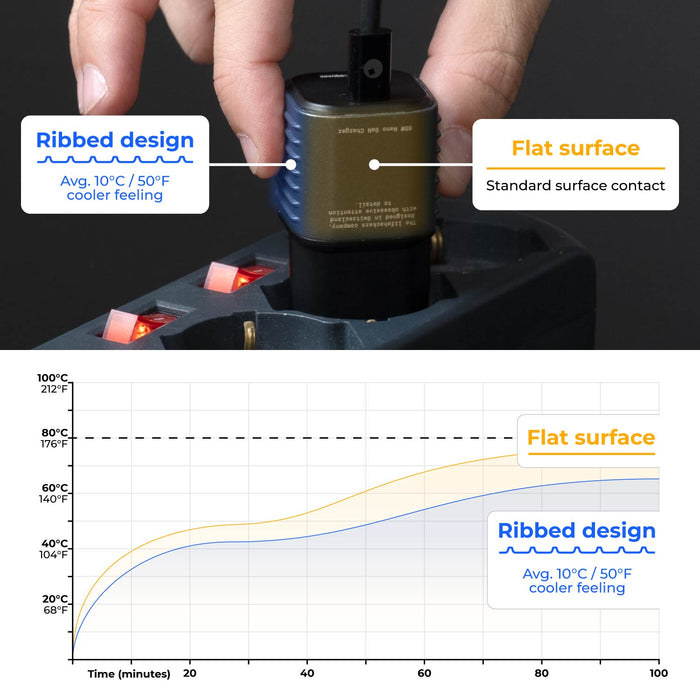 Supertiny 65W - Compact black 65W charger with ribbed design held over power strip, highlighting cooler surface temperature compared to flat . - Rolling Square