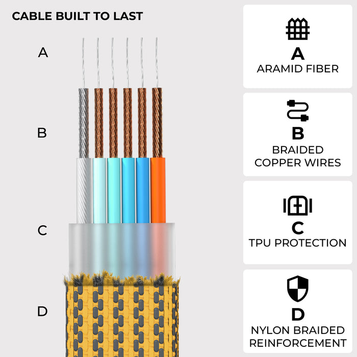 inCharge® XL 30cm / 1ft - 100W, 6in1 travel cable - Urban Black - Cross-section of a six-layered cable showing aramid fiber, braided copper wires, TPU protection, and nylon braided outer. - Rolling Square